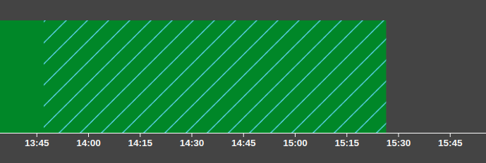 Causes de performance sur la timeline